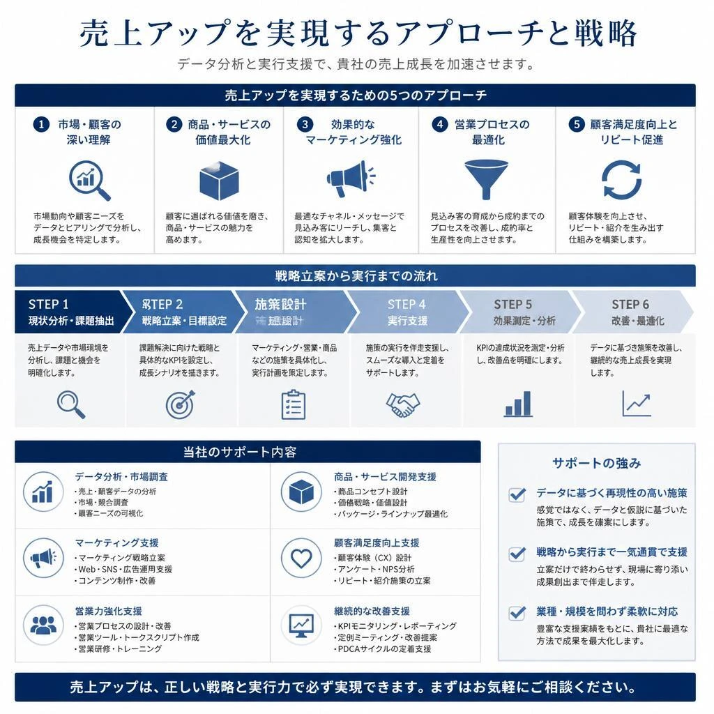 売上アップに向けた戦略