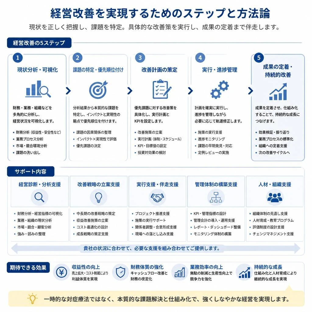経営改善のプロセス